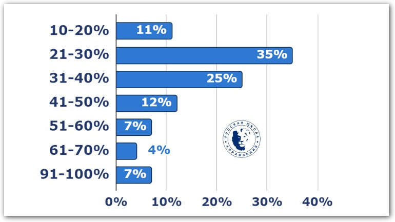 На сколько должна увеличиться зарплата после повышения