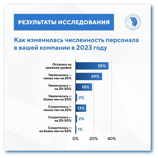 Как изменилась численность персонала